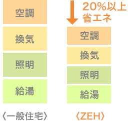 20%以上省エネ