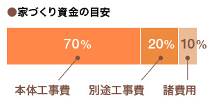 家づくり資金の目安